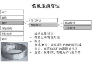 轴承大师系列 轴承失效分析 失效形式 特征及可能原因