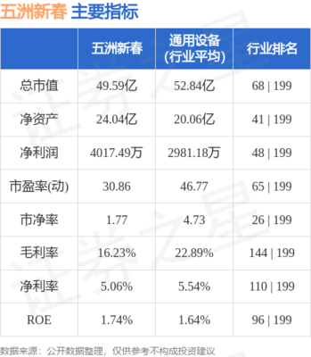 五洲新春(603667)8月9日主力资金净卖出2007.03万元